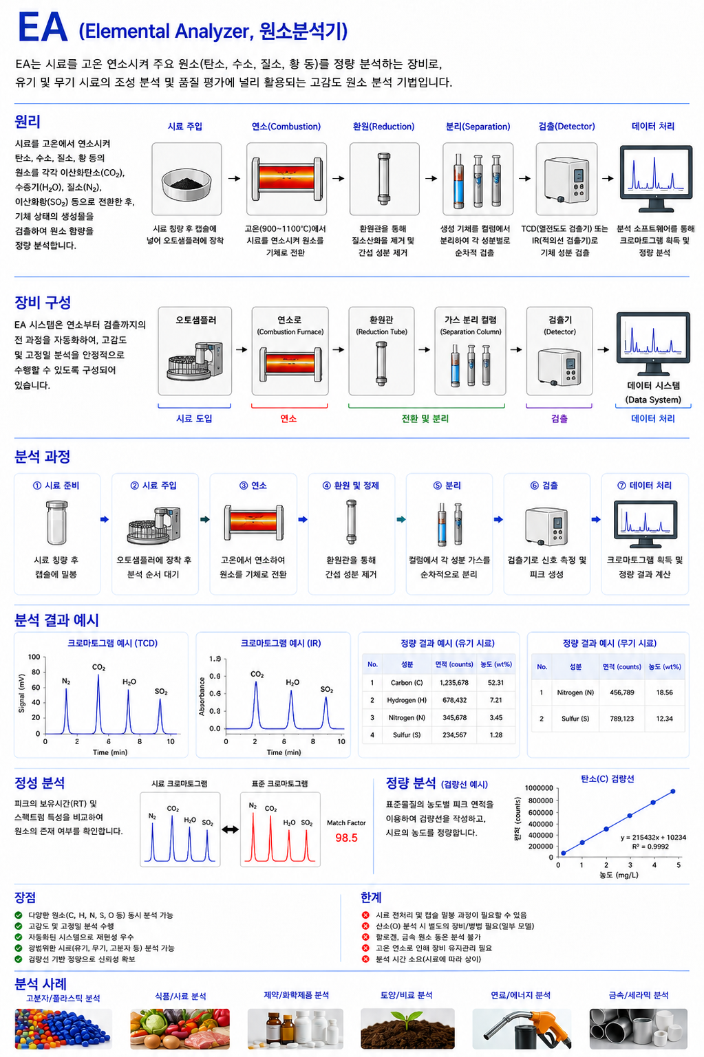 EA 원소분석기의 구조도 및 작동 원리를 보여주는 장비 다이어그램