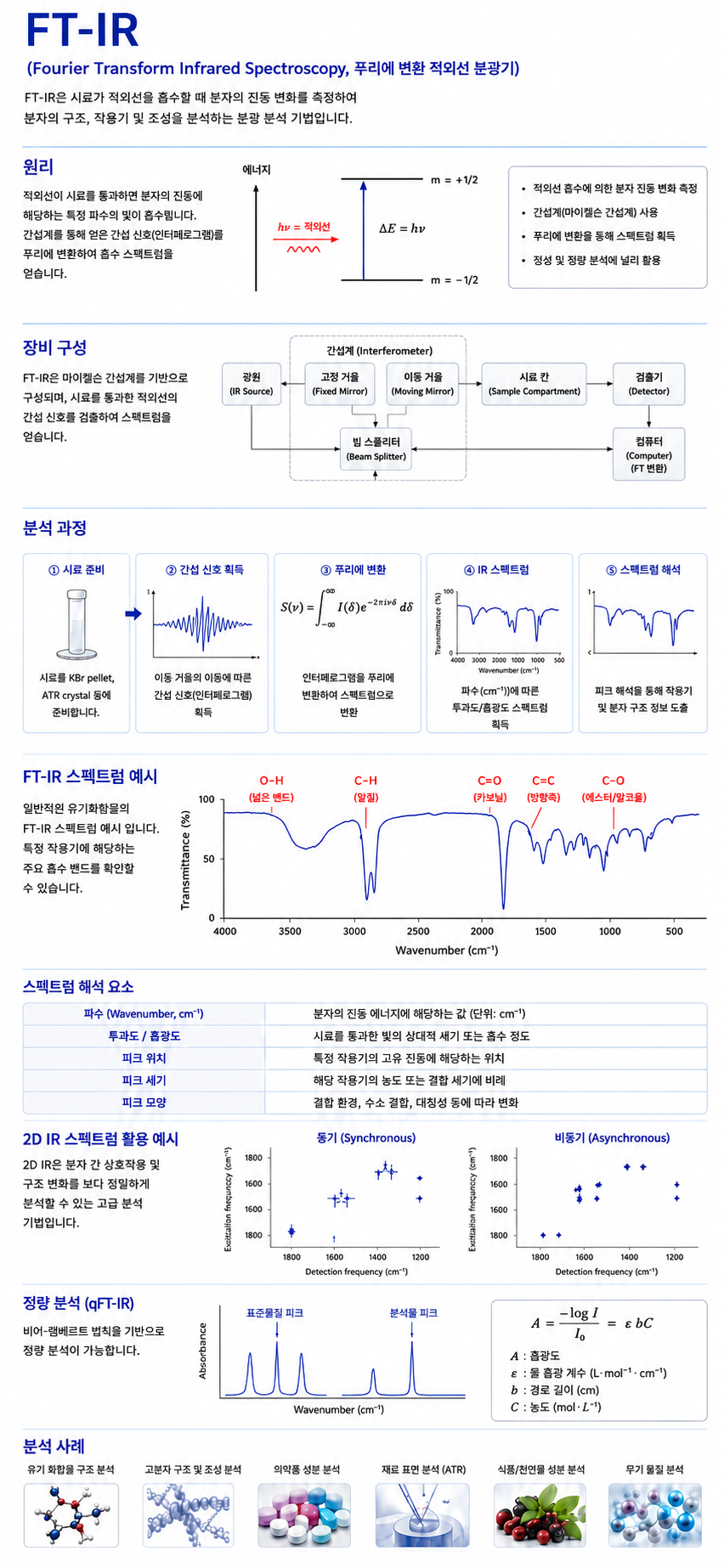 FT-IR 푸리에 변환 적외선 분광계 기계 장비 분석 기술