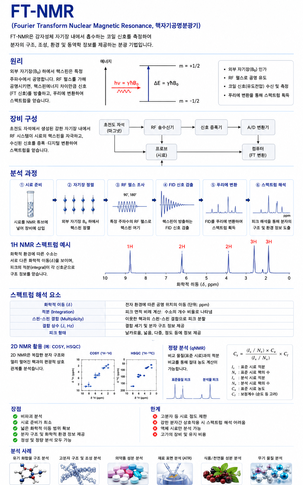 FT-NMR 핵자기공명분광기 장비 외형 및 구조도