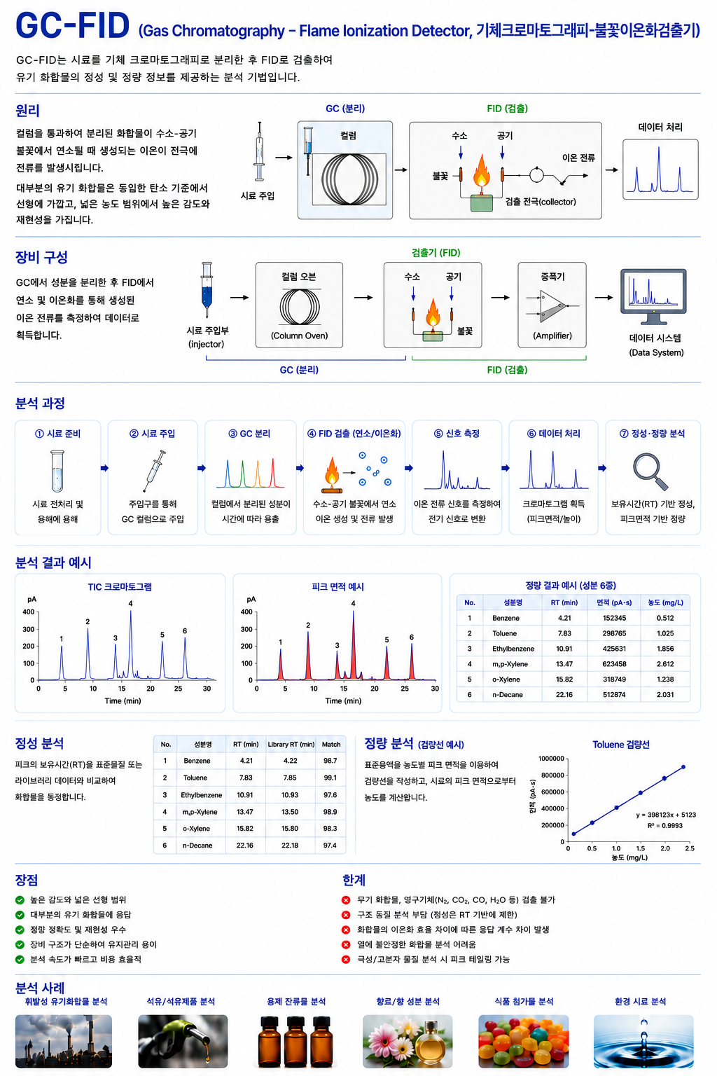 GC-FID 성능 지표 측정 및 분석 대시보드 인터페이스