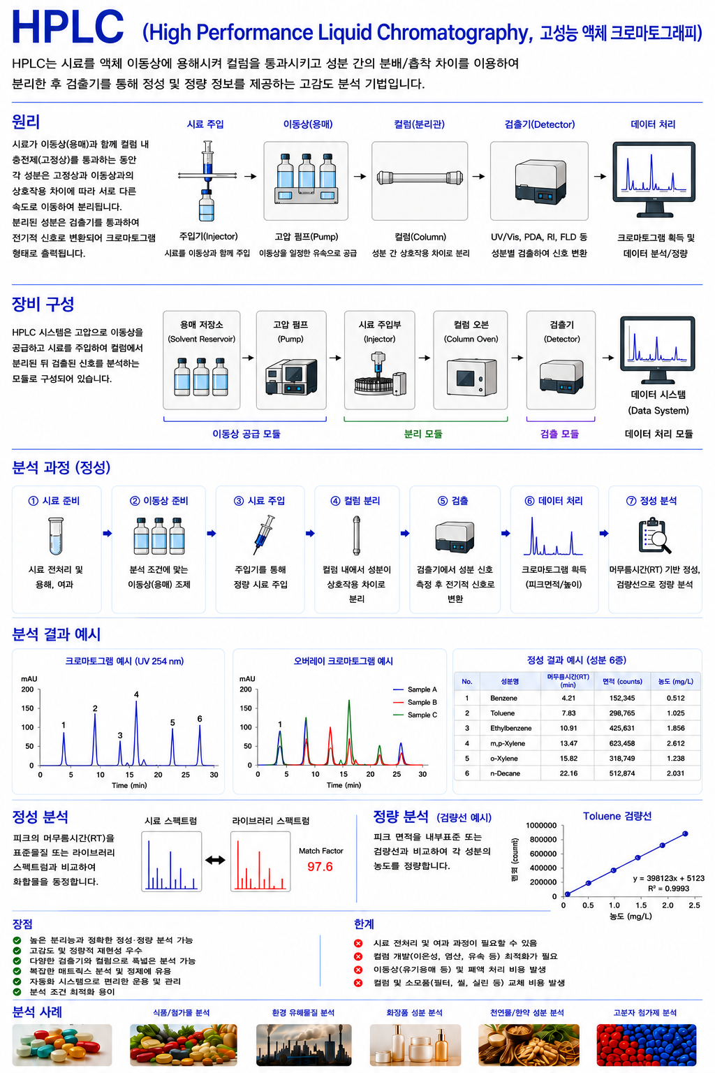 HPLC 고성능 액체 크로마토그래피 시스템의 기기 구성도