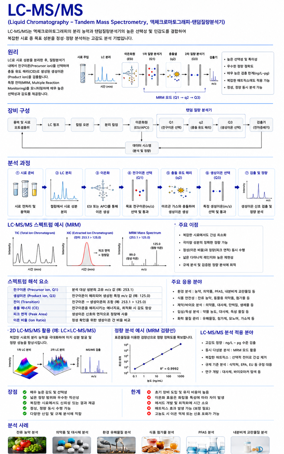 LC-MS/MS 액체크로마토그래피 질량분석기 장비 구성도