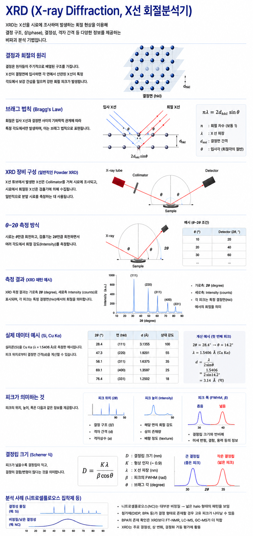 XRD 분석 측정 그래프 및 결정 구조 해석 차트