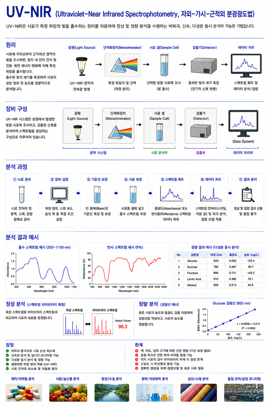 UV-NIR 파장 범위를 나타내는 전자기파 스펙트럼 다이어그램